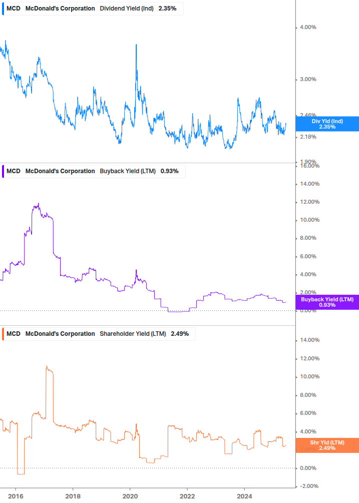 Shareholder Yield Chart