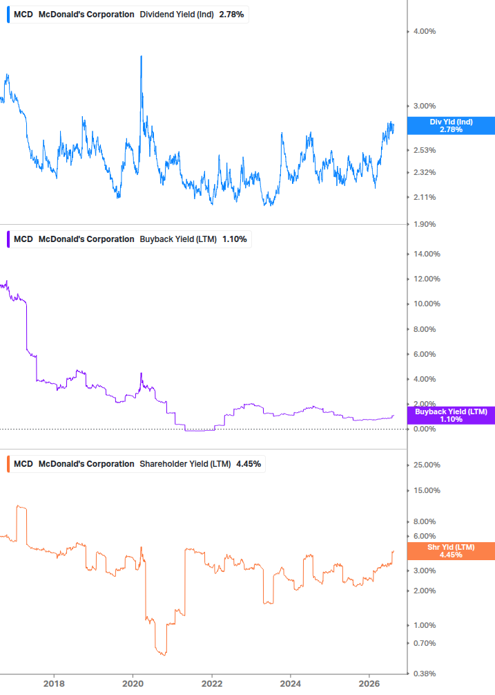 Shareholder Yield Chart