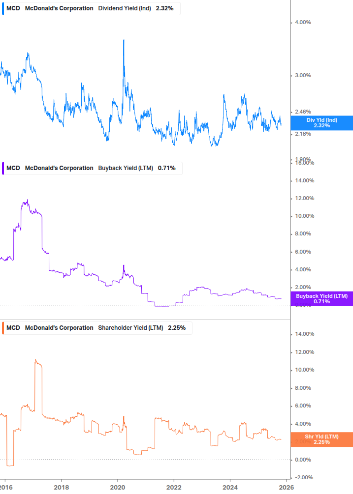 Shareholder Yield Chart