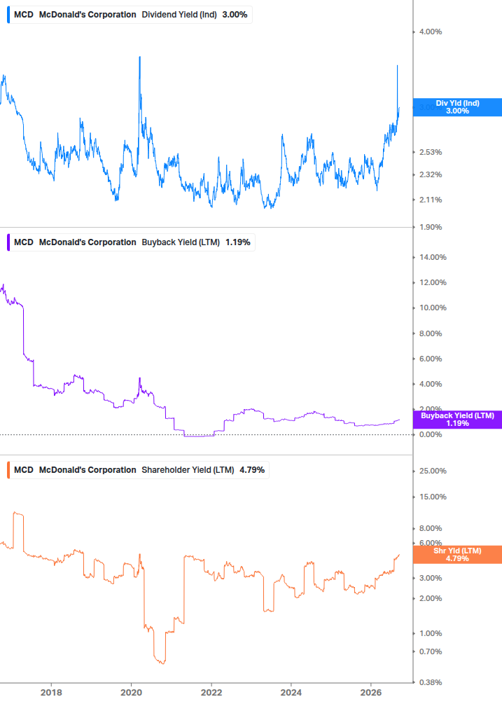 Shareholder Yield Chart