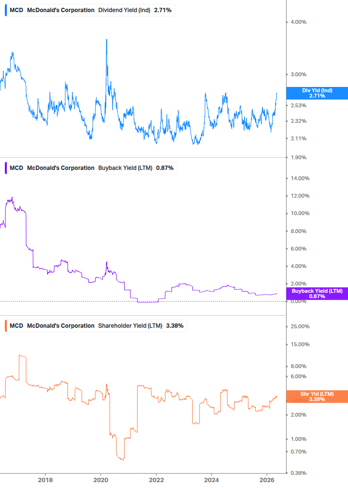 Shareholder Yield Chart