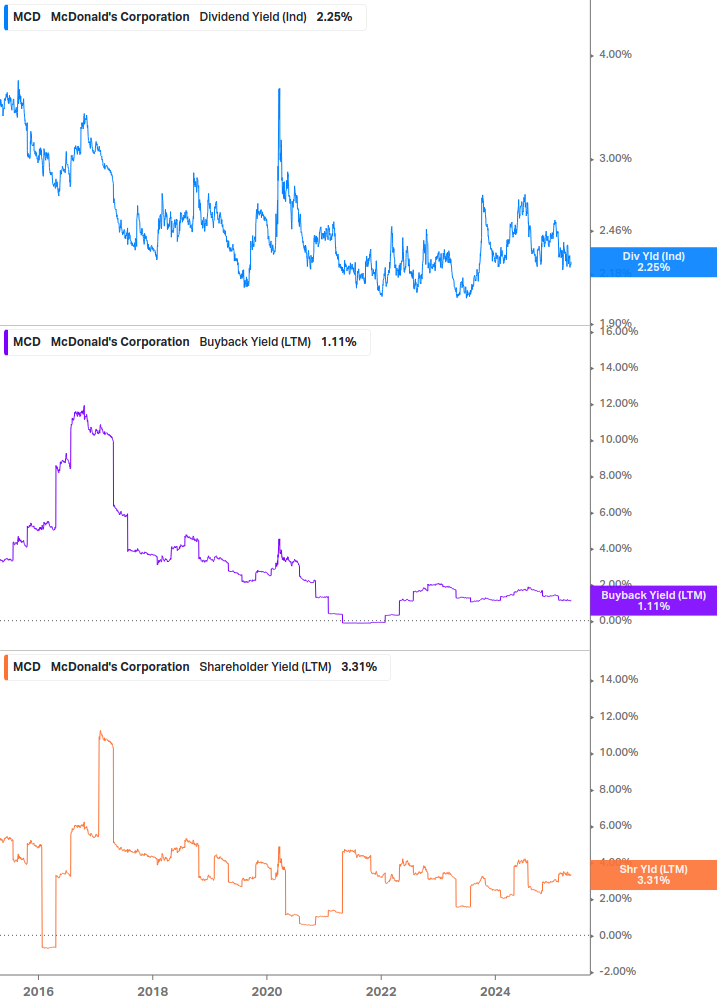 Shareholder Yield Chart