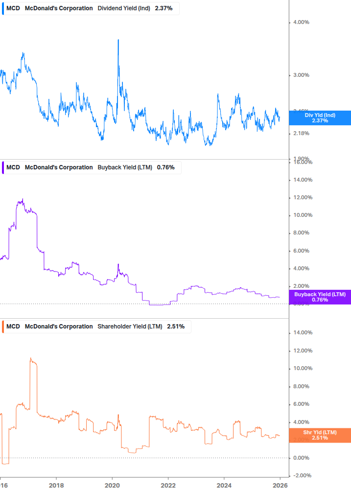 Shareholder Yield Chart