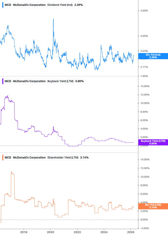 Shareholder Yield Chart