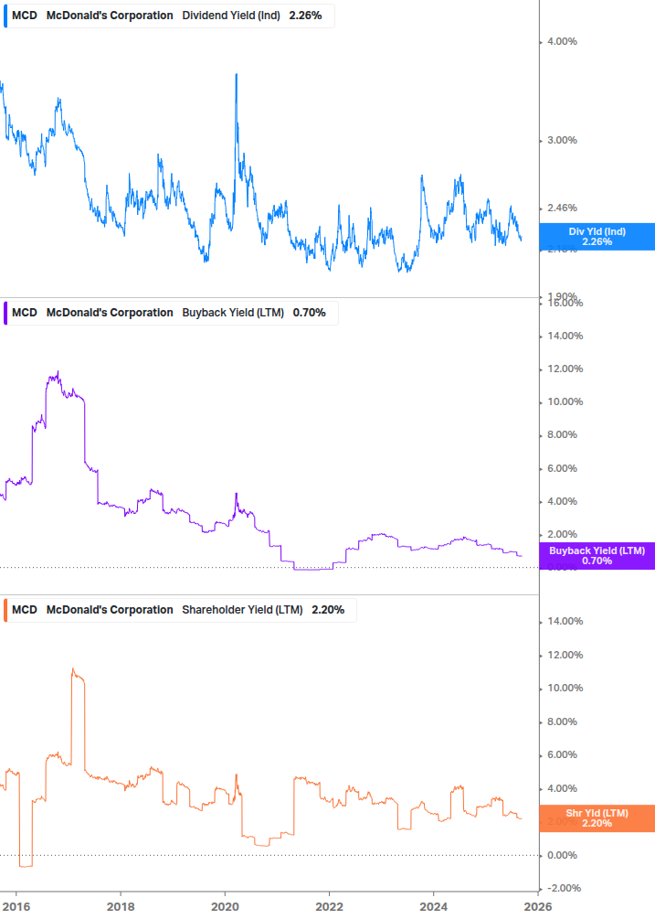 Shareholder Yield Chart