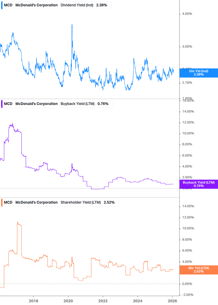 Shareholder Yield Chart