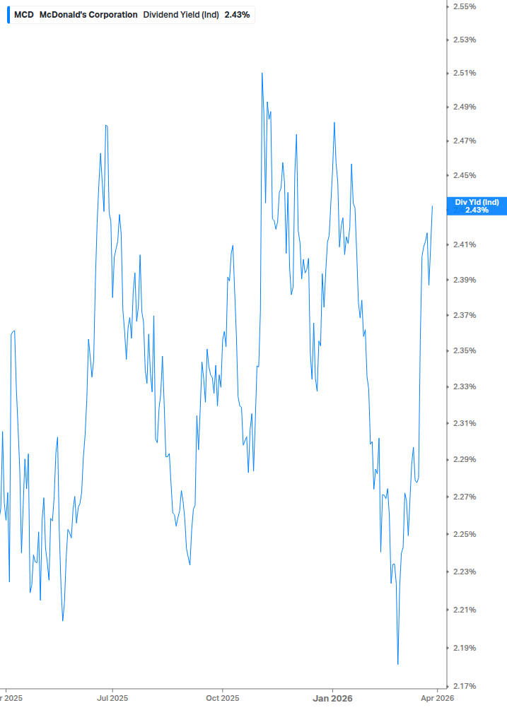 Dividend Yield Chart