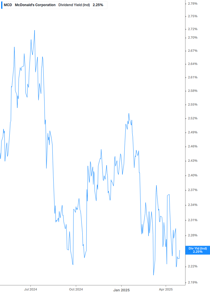 Dividend Yield Chart
