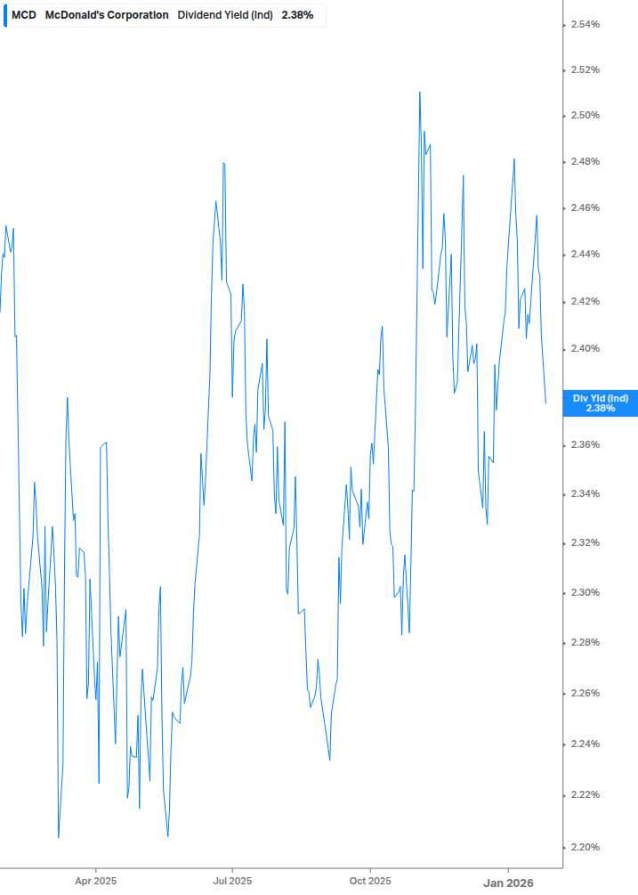 Dividend Yield Chart