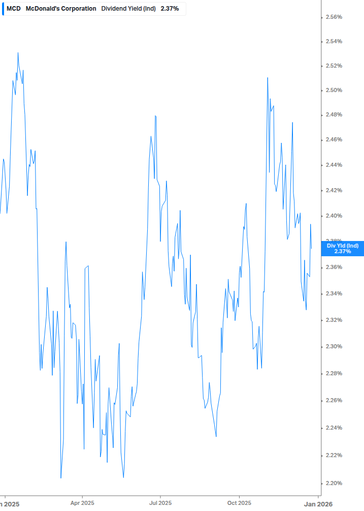 Dividend Yield Chart