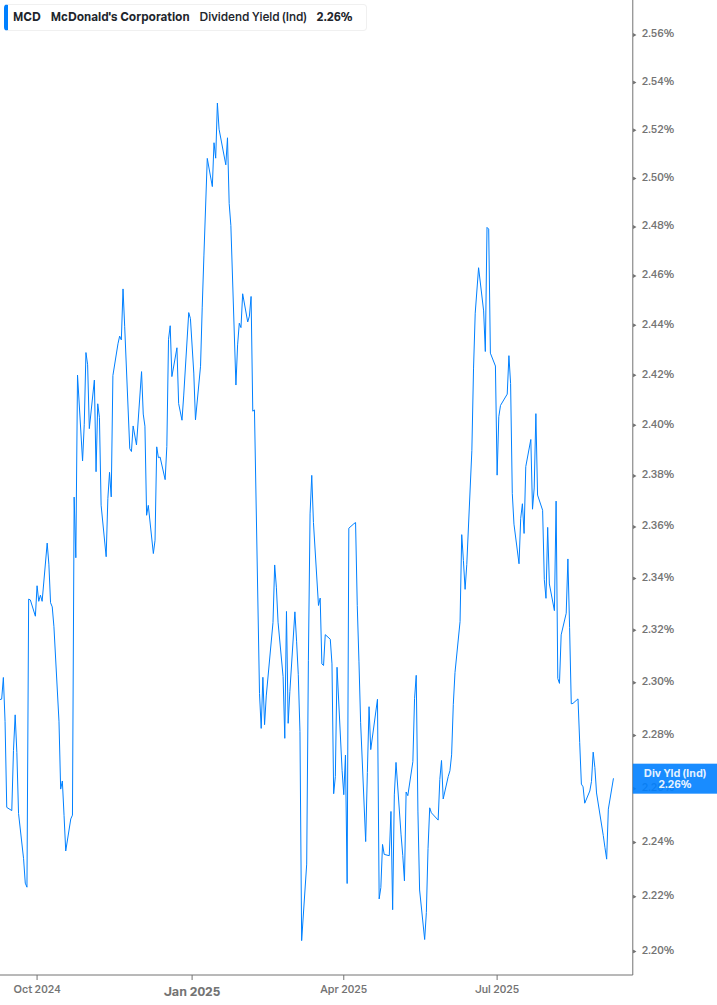 Dividend Yield Chart