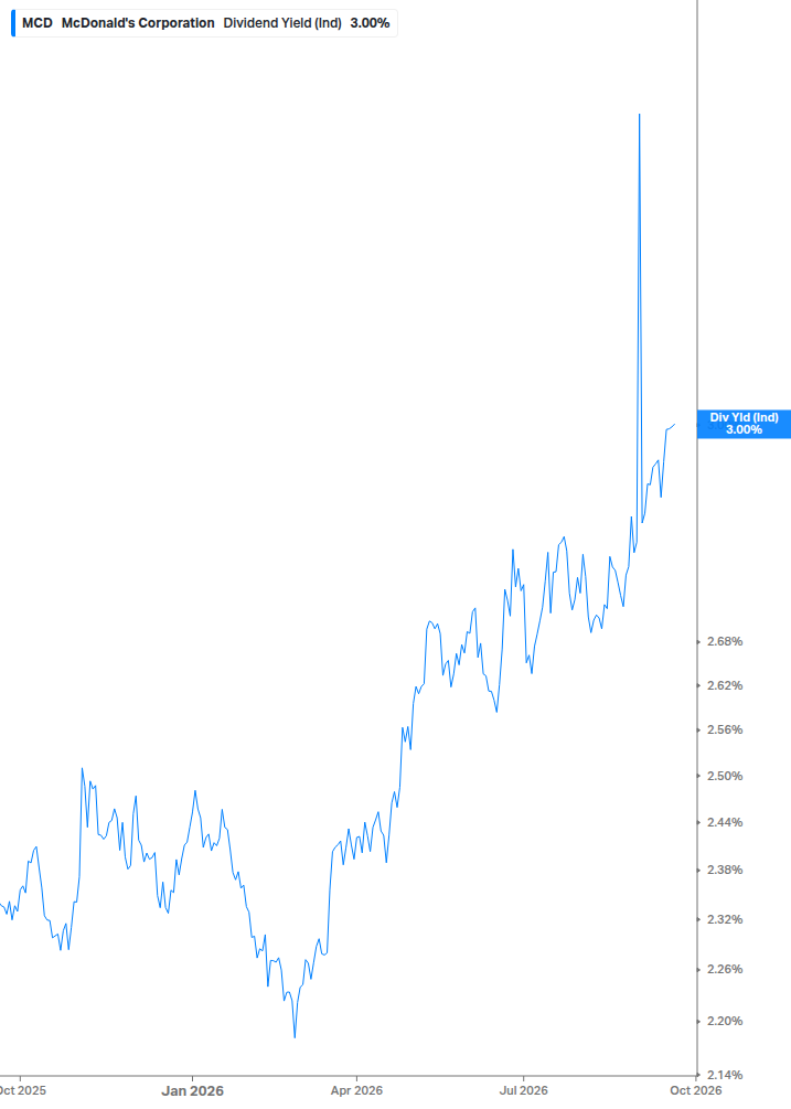 Dividend Yield Chart