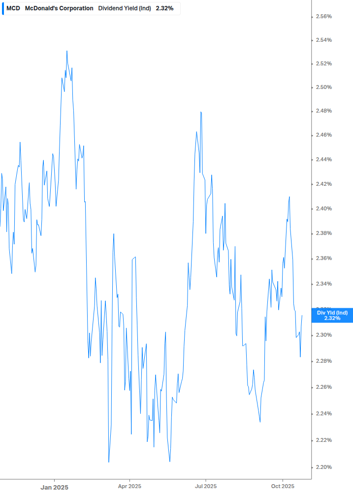 Dividend Yield Chart