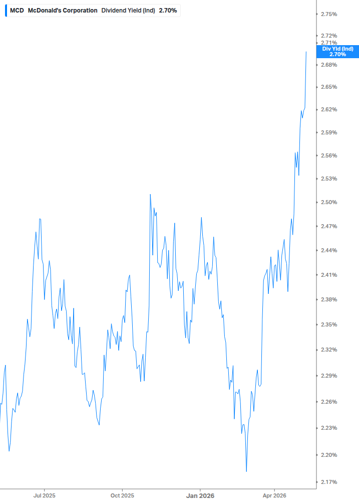 Dividend Yield Chart