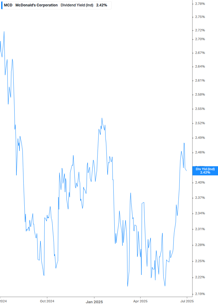 Dividend Yield Chart
