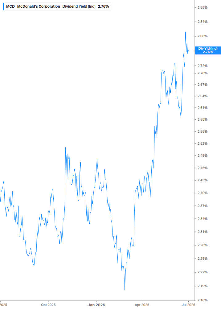 Dividend Yield Chart