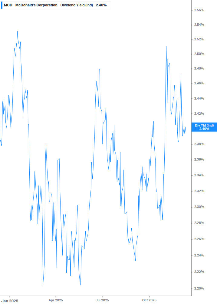 Dividend Yield Chart