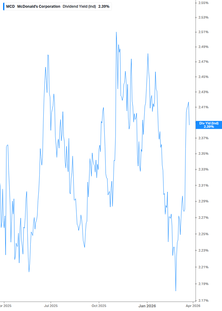 Dividend Yield Chart