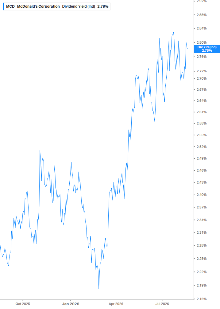 Dividend Yield Chart