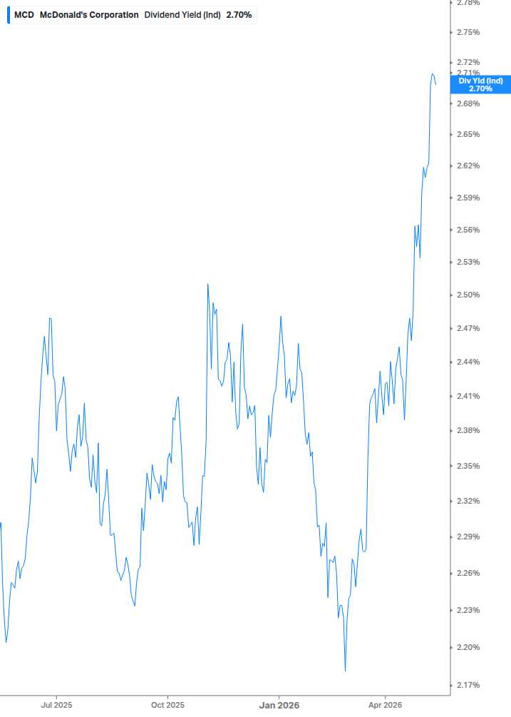 Dividend Yield Chart