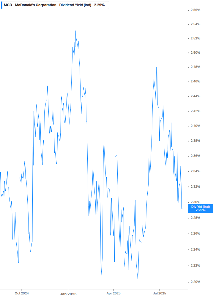 Dividend Yield Chart