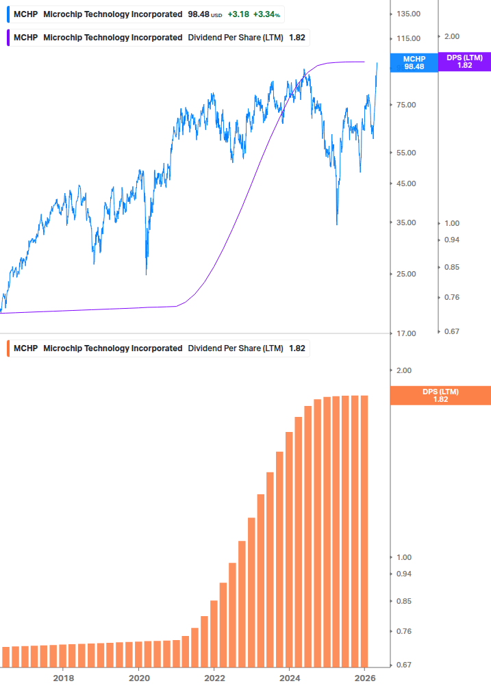 Dividend Growth Chart