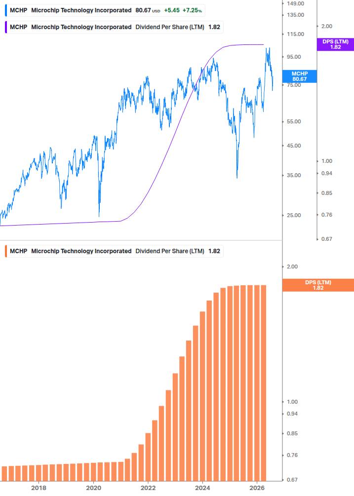 Dividend Growth Chart