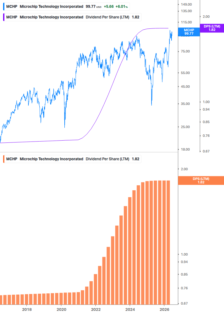 Dividend Growth Chart