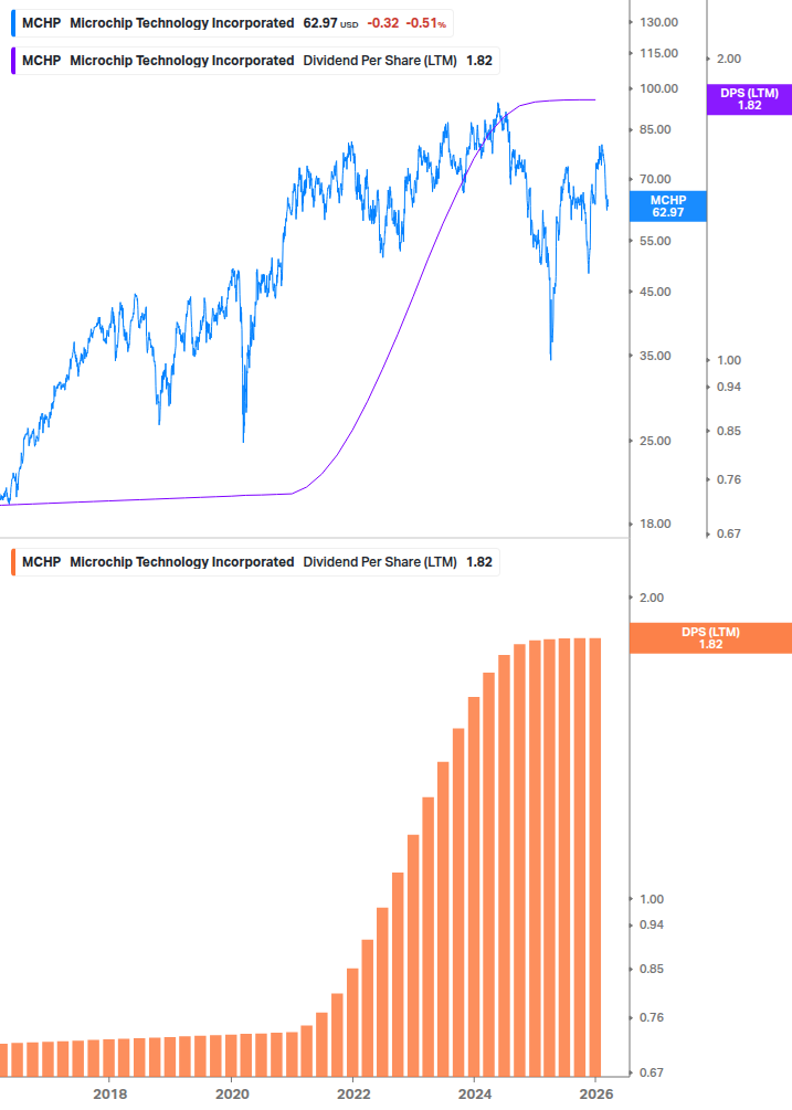 Dividend Growth Chart