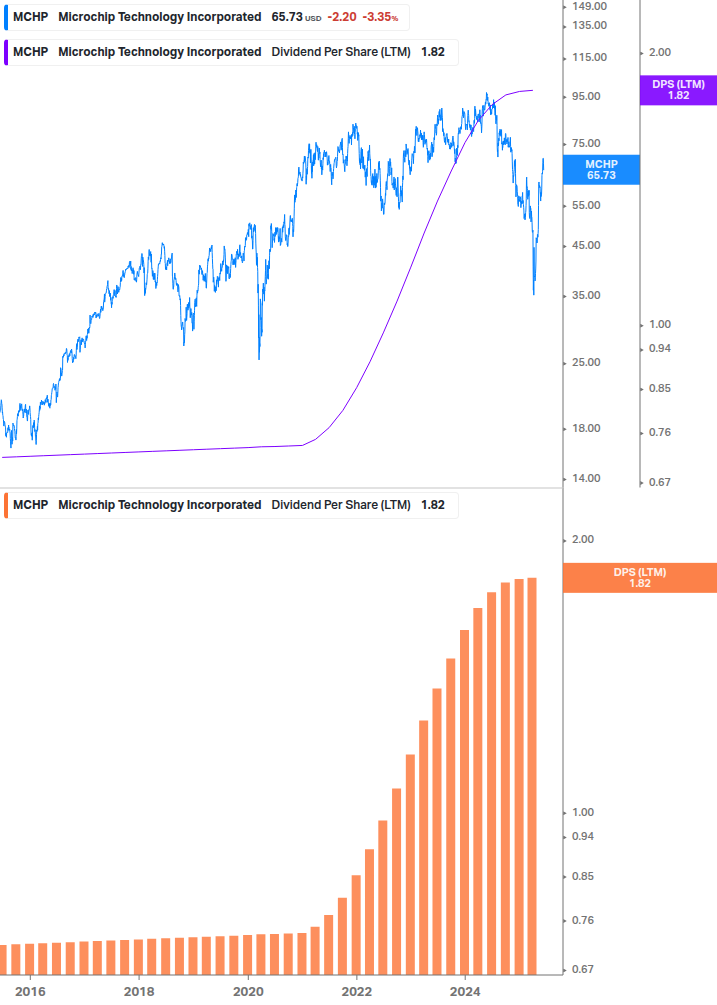 Dividend Growth Chart