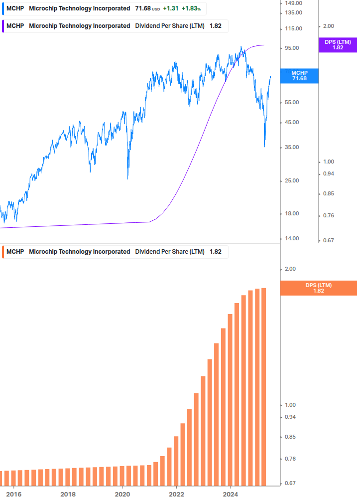 Dividend Growth Chart