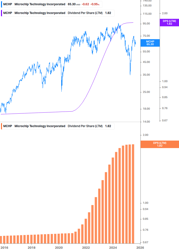 Dividend Growth Chart