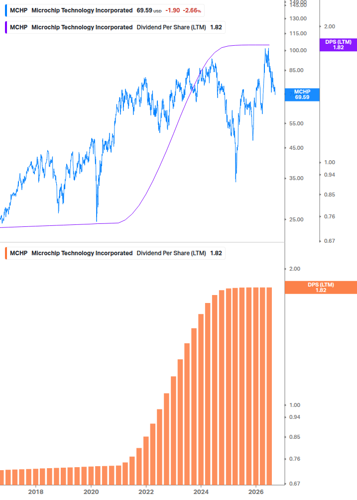 Dividend Growth Chart