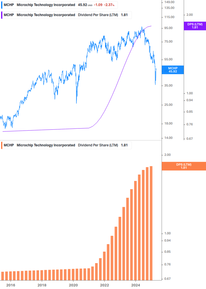 Dividend Growth Chart