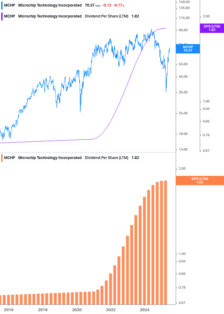 Dividend Growth Chart