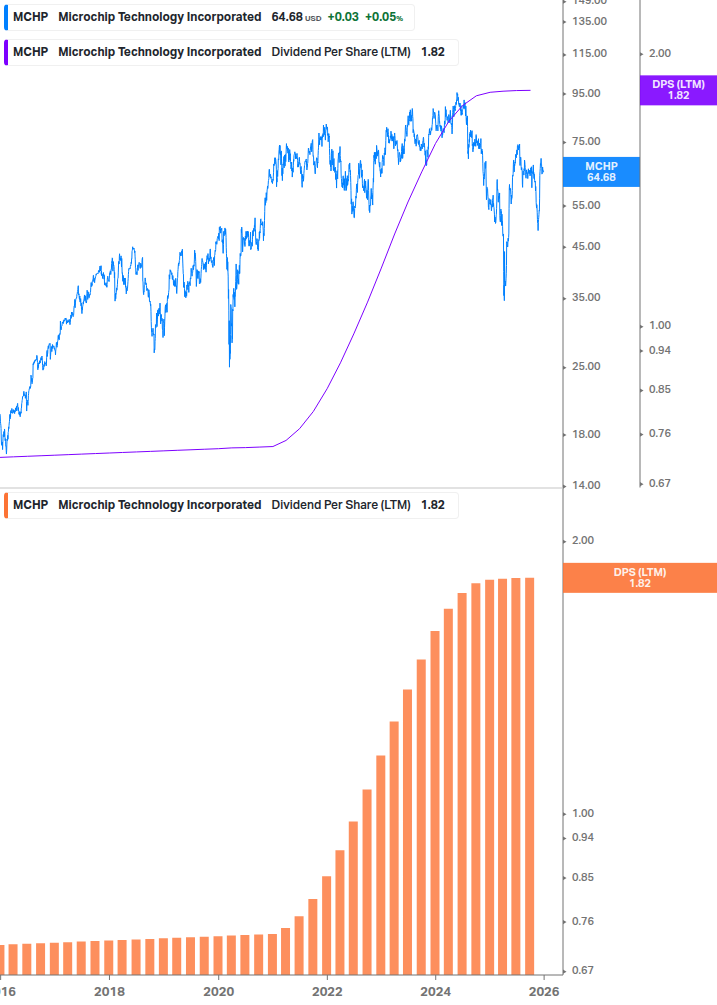 Dividend Growth Chart