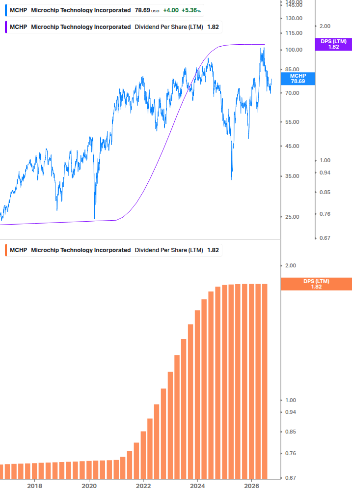 Dividend Growth Chart