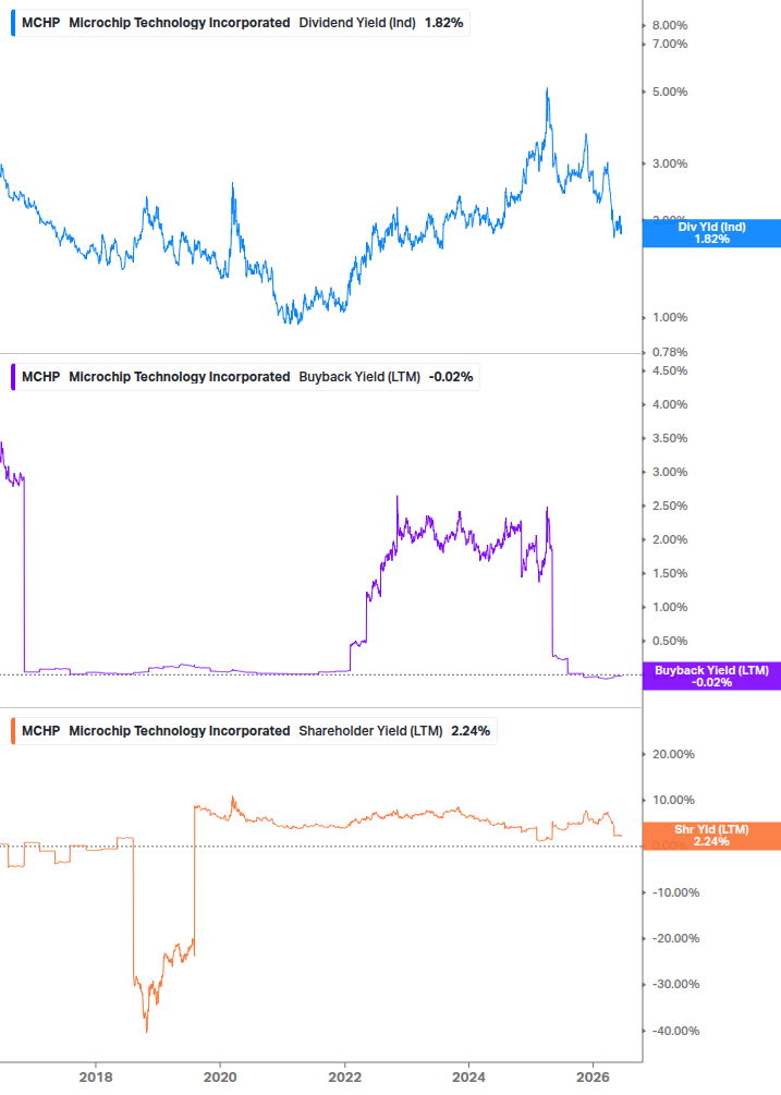 Shareholder Yield Chart