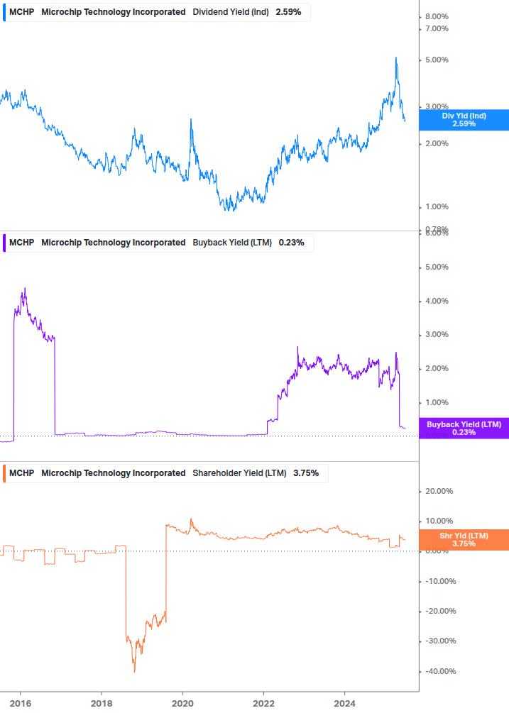 Shareholder Yield Chart
