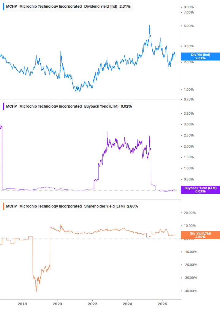 Shareholder Yield Chart