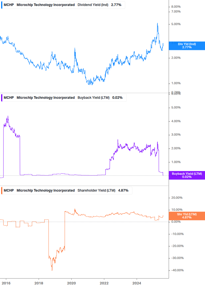 Shareholder Yield Chart