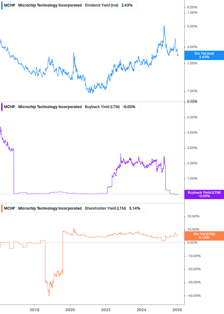 Shareholder Yield Chart