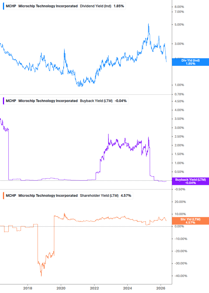 Shareholder Yield Chart