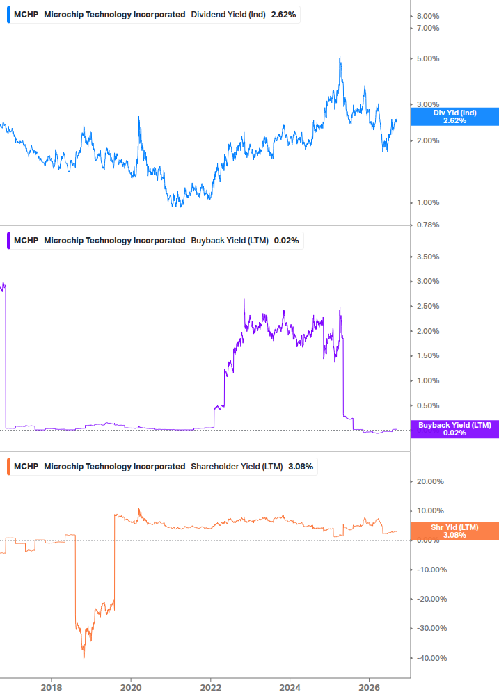 Shareholder Yield Chart