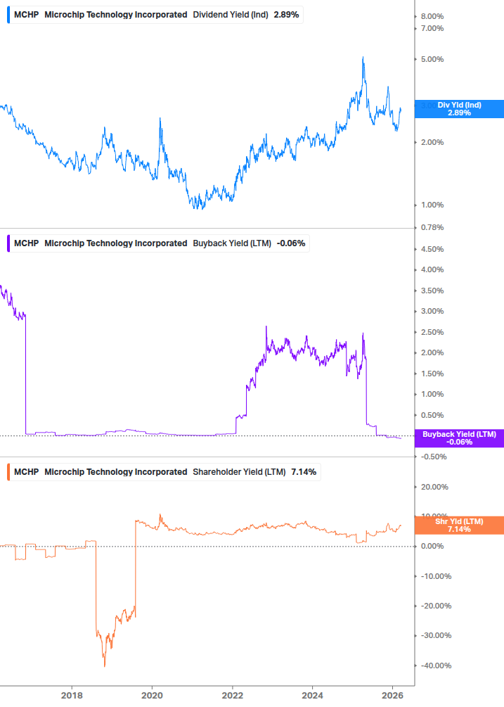 Shareholder Yield Chart