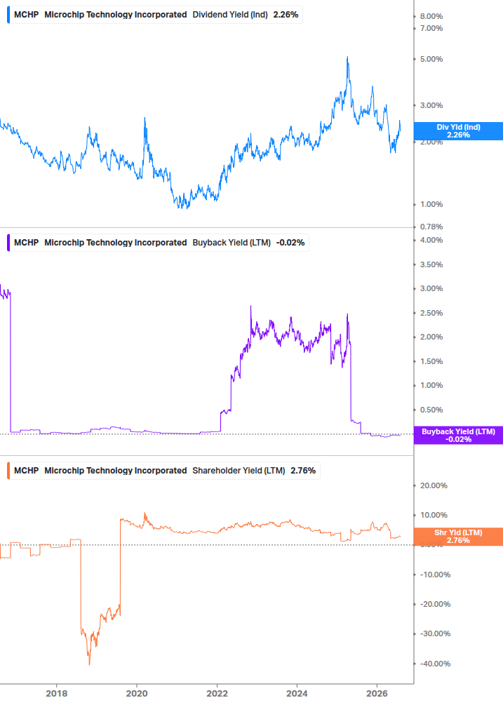 Shareholder Yield Chart