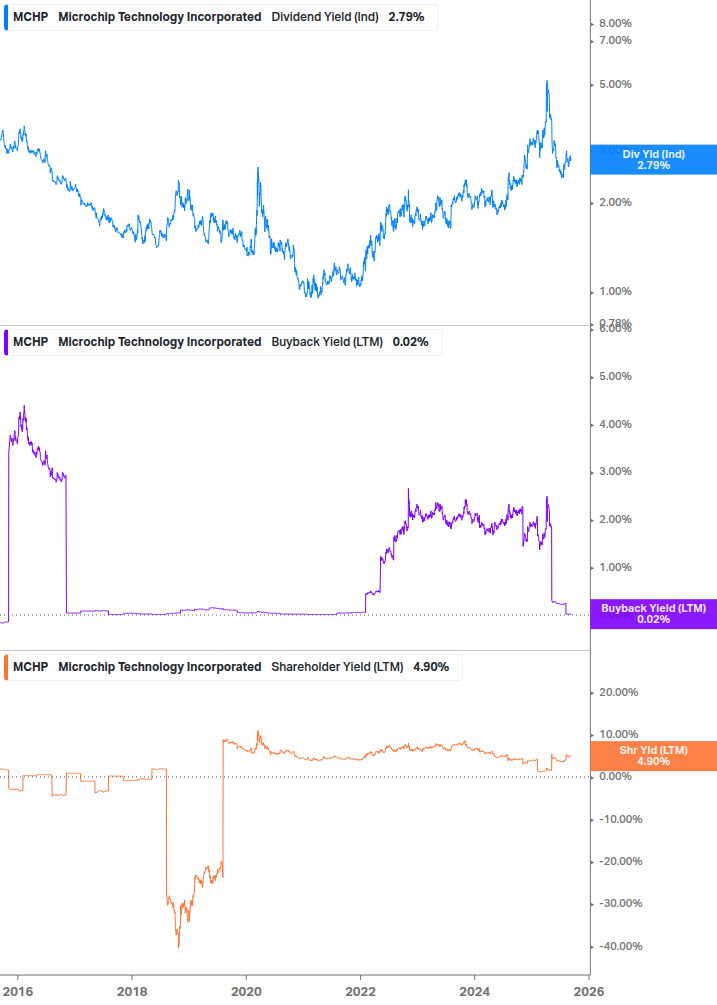 Shareholder Yield Chart