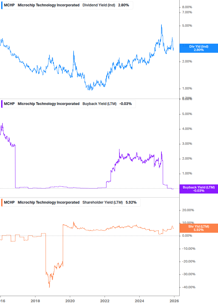 Shareholder Yield Chart