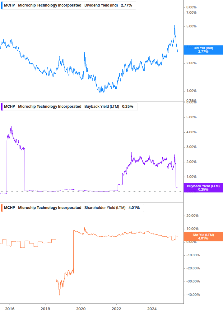 Shareholder Yield Chart