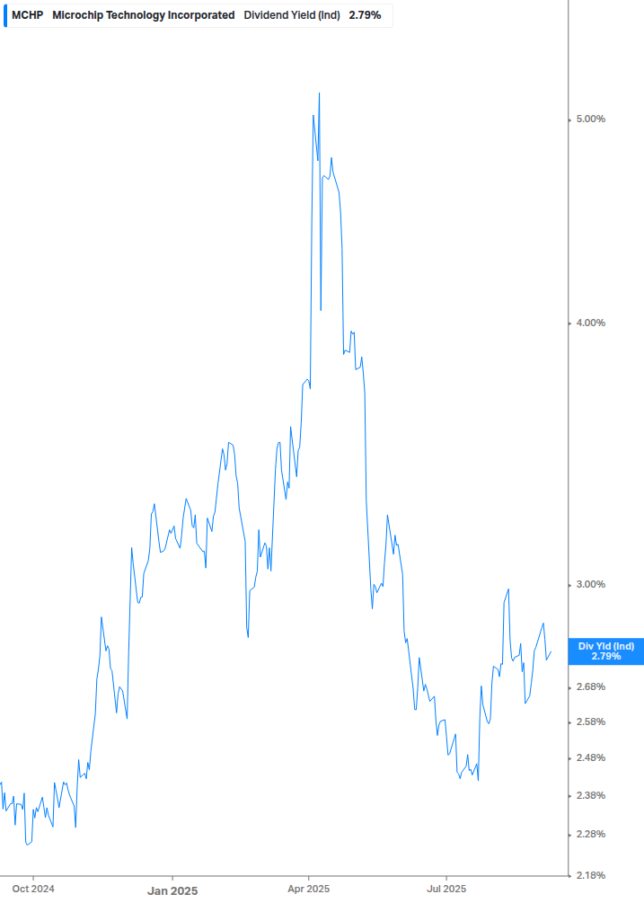 Dividend Yield Chart